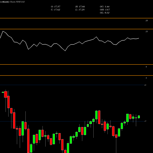 Monthly charts share LGI Lazard Global Total Return And Income Fund NYSE Stock exchange 