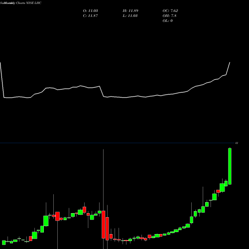 Monthly charts share LHC Leo Holdings Corp. NYSE Stock exchange 