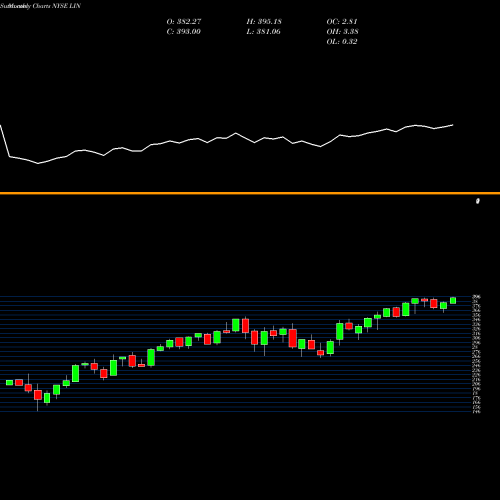 Monthly charts share LIN Linde Plc NYSE Stock exchange 