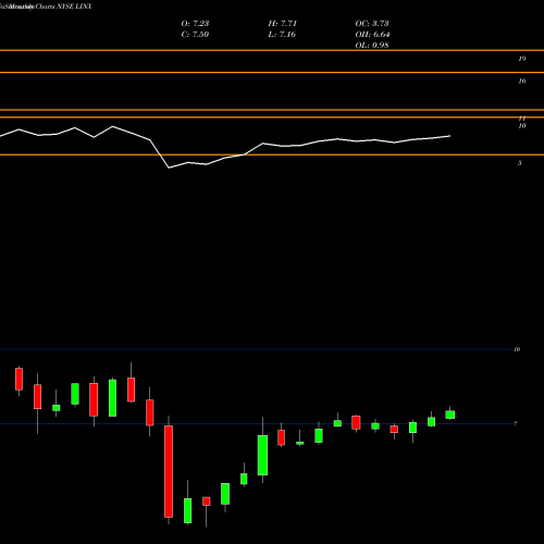 Monthly charts share LINX Linx S.A. ADR NYSE Stock exchange 
