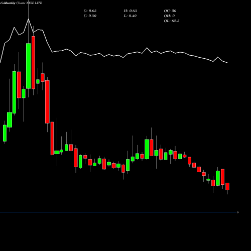 Monthly charts share LITB LightInTheBox Holding Co., Ltd. NYSE Stock exchange 