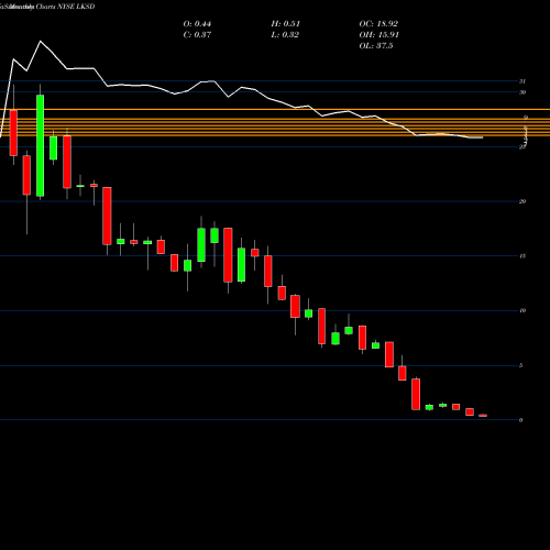 Monthly charts share LKSD LSC Communications, Inc. NYSE Stock exchange 
