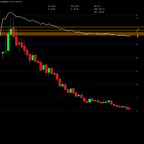 Monthly charts share LL Lumber Liquidators Holdings, Inc NYSE Stock exchange 