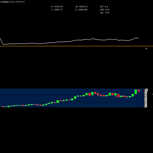 Monthly charts share LLY Eli Lilly And Company NYSE Stock exchange 