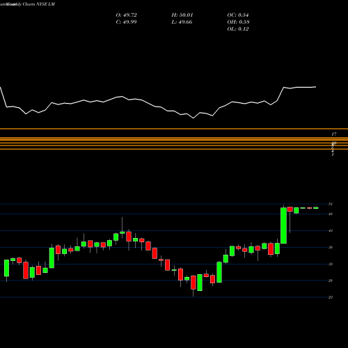 Monthly charts share LM Legg Mason, Inc. NYSE Stock exchange 