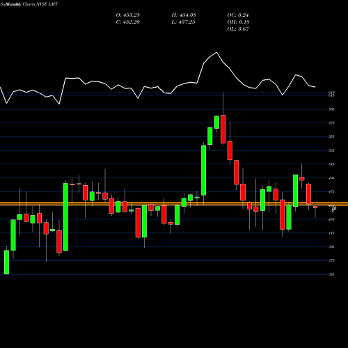 Monthly charts share LMT Lockheed Martin Corporation NYSE Stock exchange 