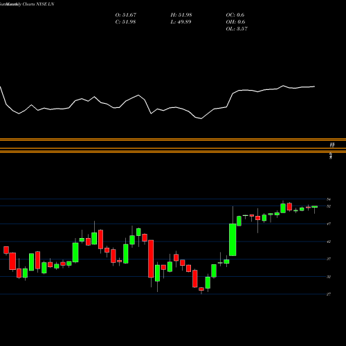 Monthly charts share LN LINE Corporation NYSE Stock exchange 