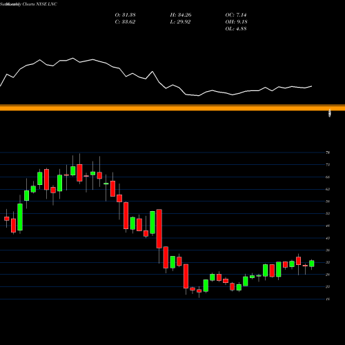 Monthly charts share LNC Lincoln National Corporation NYSE Stock exchange 