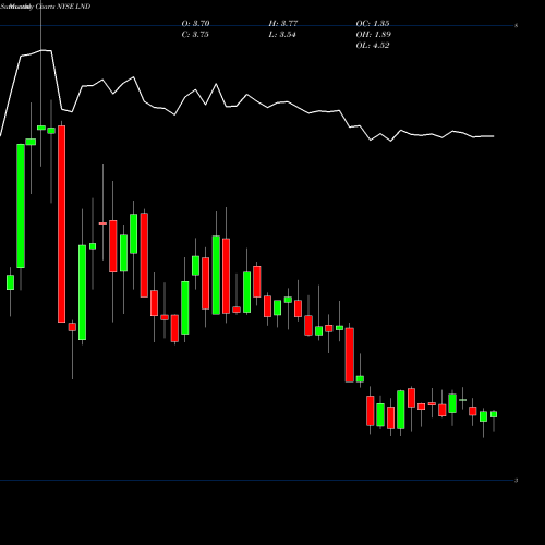 Monthly charts share LND Brasilagro Cia Brasileira De Propriedades Agricolas NYSE Stock exchange 