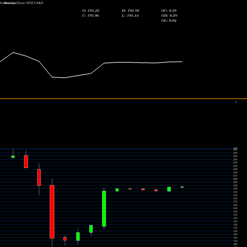 Monthly charts share LNKD Linkedin NYSE Stock exchange 
