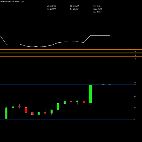 Monthly charts share LOCK Lifelock Inc NYSE Stock exchange 