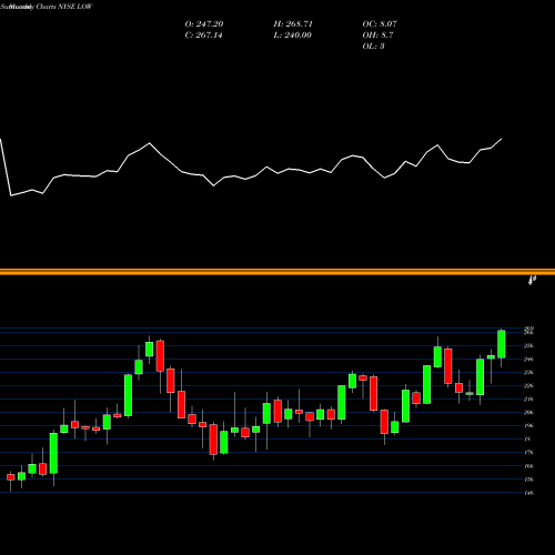 Monthly charts share LOW Lowe's Companies, Inc. NYSE Stock exchange 