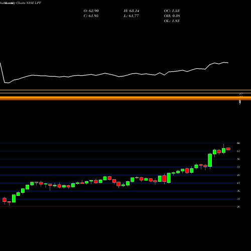 Monthly charts share LPT Liberty Property Trust NYSE Stock exchange 