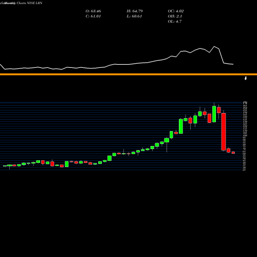 Monthly charts share LRN K12 Inc NYSE Stock exchange 