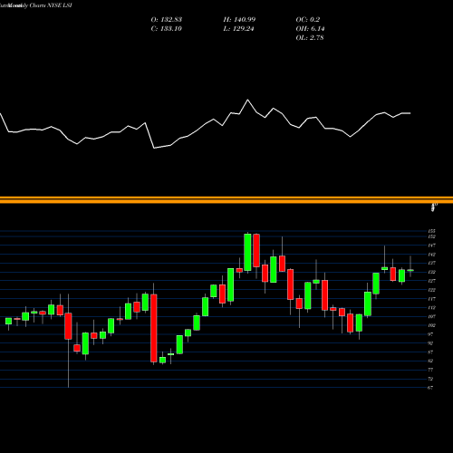 Monthly charts share LSI Life Storage, Inc. NYSE Stock exchange 