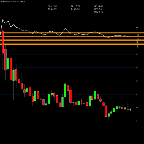 Monthly charts share LSPD Lightspeed Pos Inc NYSE Stock exchange 