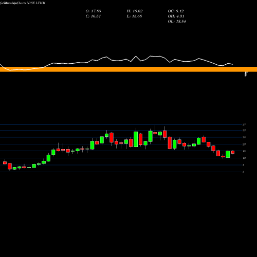 Monthly charts share LTHM Livent Corporation NYSE Stock exchange 
