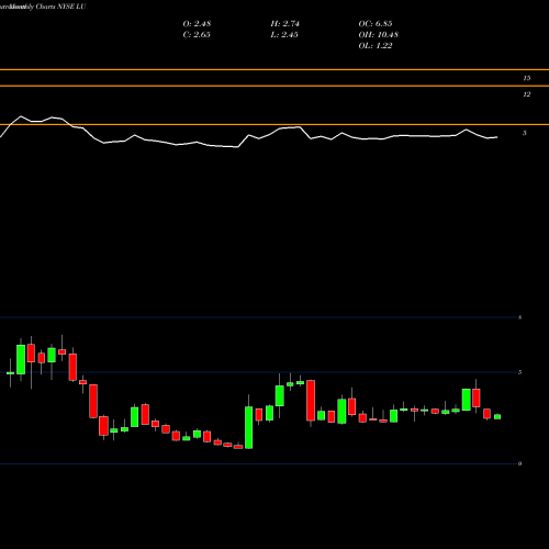 Monthly charts share LU Lufax Holding Ltd ADR NYSE Stock exchange 