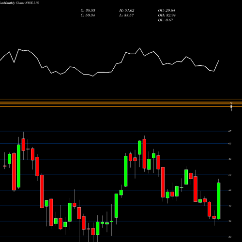 Monthly charts share LVS Las Vegas Sands Corp. NYSE Stock exchange 