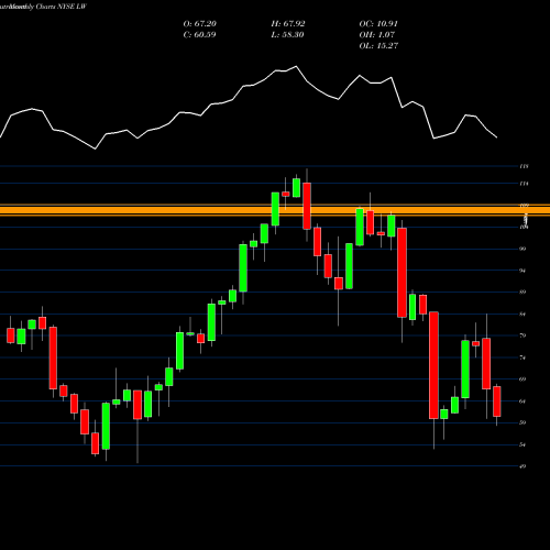 Monthly charts share LW Lamb Weston Holdings, Inc. NYSE Stock exchange 