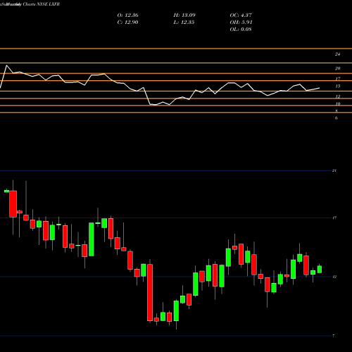 Monthly charts share LXFR Luxfer Holdings PLC NYSE Stock exchange 