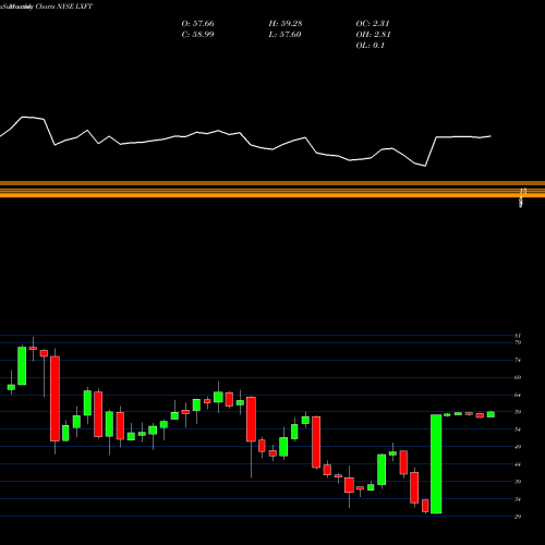 Monthly charts share LXFT Luxoft Holding, Inc. NYSE Stock exchange 