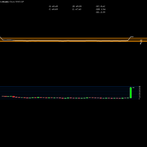 Monthly charts share LXP Lexington Realty Trust NYSE Stock exchange 