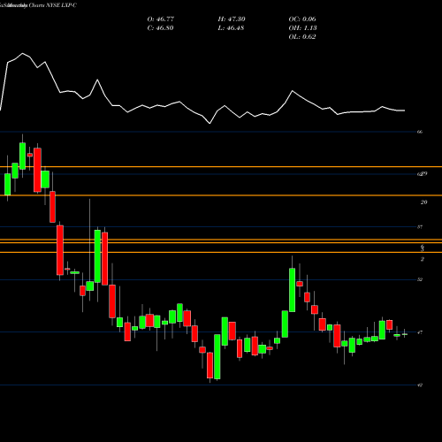 Monthly charts share LXP-C Lexington Realty Tru NYSE Stock exchange 