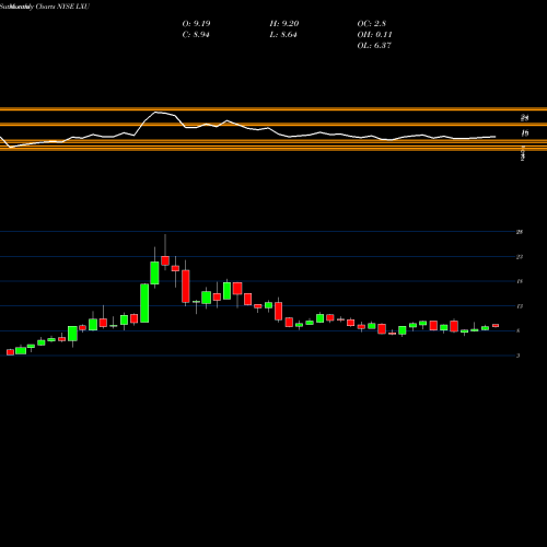 Monthly charts share LXU Lsb Industries Inc. NYSE Stock exchange 