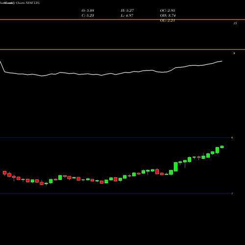 Monthly charts share LYG Lloyds Banking Group Plc NYSE Stock exchange 