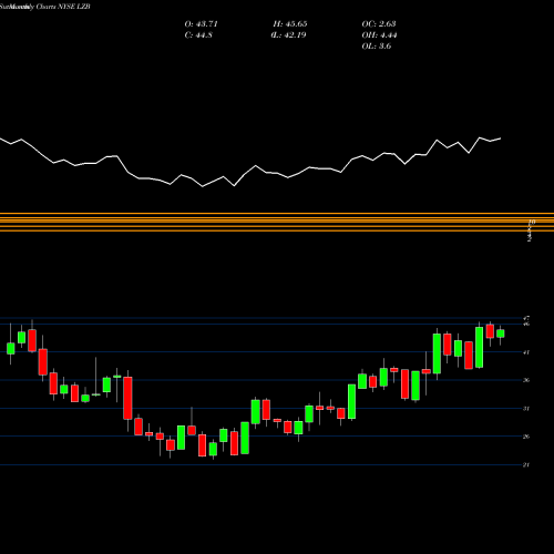 Monthly charts share LZB La-Z-Boy Incorporated NYSE Stock exchange 