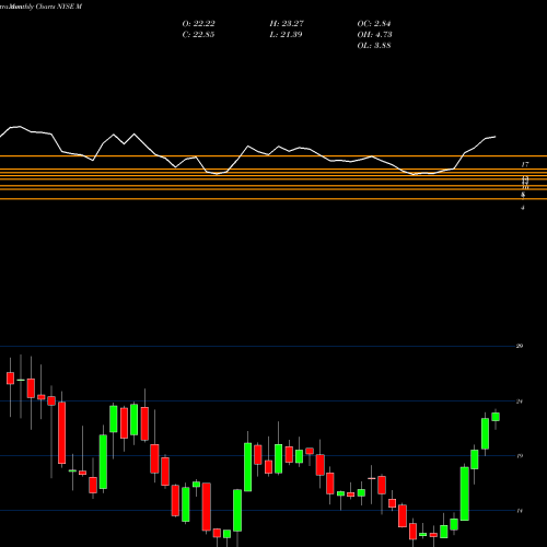 Monthly charts share M Macy's Inc NYSE Stock exchange 
