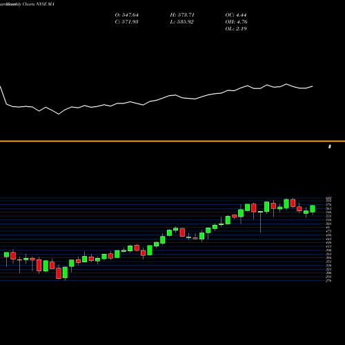 Monthly charts share MA Mastercard Incorporated NYSE Stock exchange 