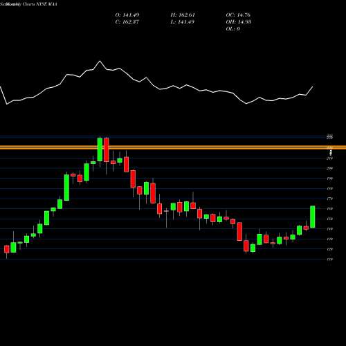 Monthly charts share MAA Mid-America Apartment Communities, Inc. NYSE Stock exchange 