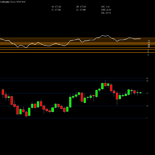 Monthly charts share MAC Macerich Company (The) NYSE Stock exchange 