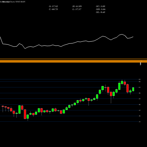 Monthly charts share MAIN Main Street Capital Corporation NYSE Stock exchange 