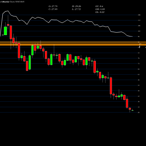 Monthly charts share MAN ManpowerGroup NYSE Stock exchange 