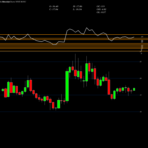 Monthly charts share MANU Manchester United Ltd. NYSE Stock exchange 