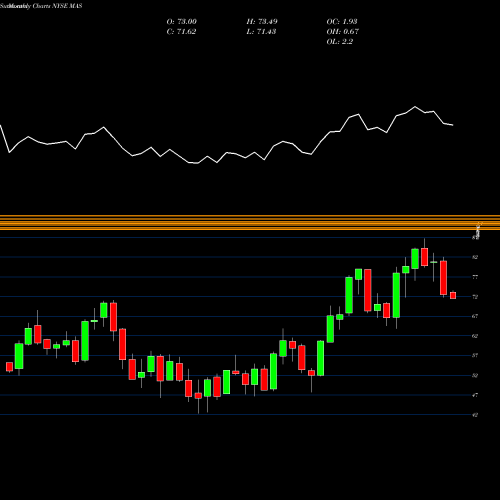 Monthly charts share MAS Masco Corporation NYSE Stock exchange 