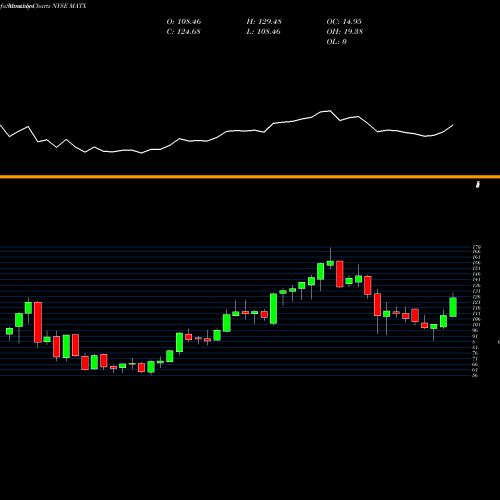 Monthly charts share MATX Matson, Inc. NYSE Stock exchange 
