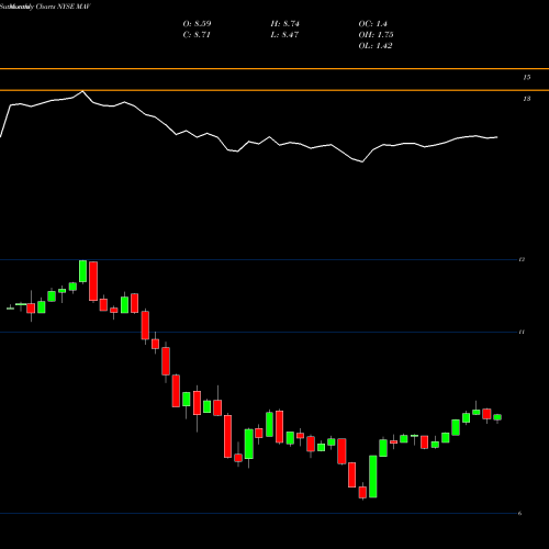 Monthly charts share MAV Pioneer Municipal High Income Advantage Trust NYSE Stock exchange 