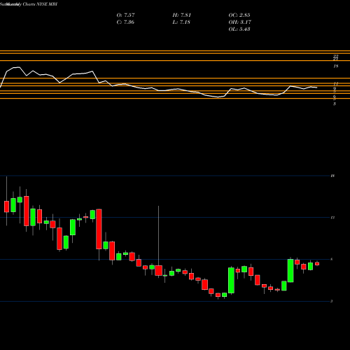 Monthly charts share MBI MBIA, Inc. NYSE Stock exchange 