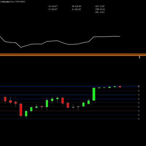 Monthly charts share MBLY Mobileye NYSE Stock exchange 