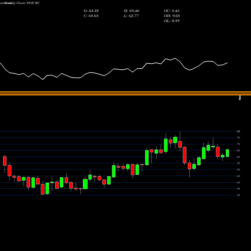 Monthly charts share MC Moelis & Company NYSE Stock exchange 