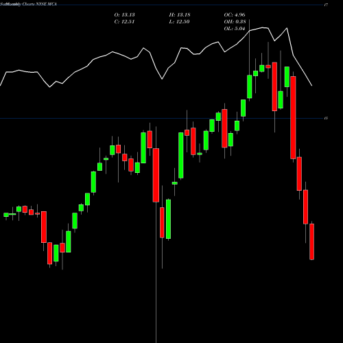 Monthly charts share MCA Blackrock MuniYield California Insured Fund, Inc. NYSE Stock exchange 
