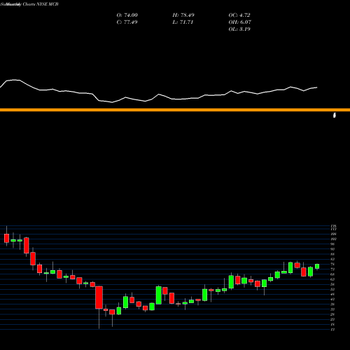 Monthly charts share MCB Metropolitan Bank Holding Corp. NYSE Stock exchange 