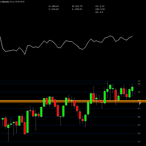 Monthly charts share MCD McDonald's Corporation NYSE Stock exchange 