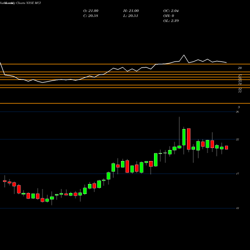 Monthly charts share MCI Barings Corporate Investors NYSE Stock exchange 