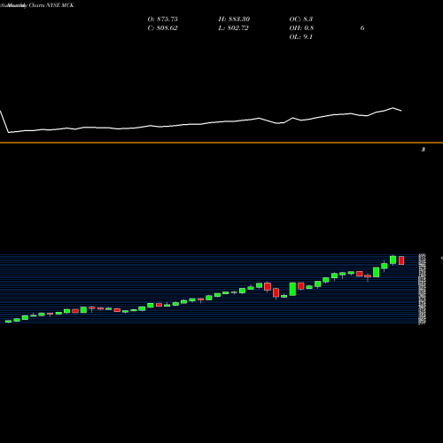 Monthly charts share MCK McKesson Corporation NYSE Stock exchange 