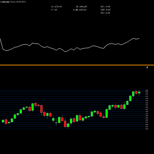Monthly charts share MCO Moody's Corporation NYSE Stock exchange 